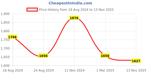 firstcry.com Little Bansi Cow Print Jacket With Thread Work Kurta And Dhoti - Grey little bansi Price History Graph from 18 Aug 2024 to 13 Nov 2025