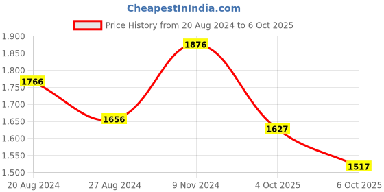 firstcry.com Little Bansi Cow Print Jacket With Thread Work Kurta And Dhoti - Grey little bansi Price History Graph from 20 Aug 2024 to 4 Oct 2025