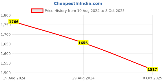 firstcry.com Little Bansi Cow Print Jacket With Thread Work Kurta And Dhoti - Grey little bansi Price History Graph from 19 Aug 2024 to 8 Oct 2025