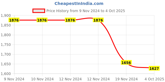 firstcry.com Little Bansi Floral Jacket With Peach Kurta With Pearl Buttons & Dhoti - Peach little bansi Price History Graph from 9 Nov 2024 to 4 Oct 2025