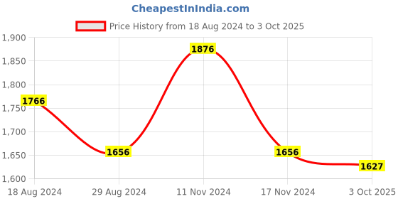 firstcry.com Little Bansi Floral Jacket With Peach Kurta With Pearl Buttons & Dhoti - Peach little bansi Price History Graph from 18 Aug 2024 to 3 Oct 2025