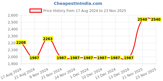 firstcry.com Little Bansi Full Brocade Work Anarkali Frock Style Kurta With Sharara & Dupatta - Red And Cream little bansi Price History Graph from 17 Aug 2024 to 23 Nov 2025