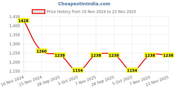 firstcry.com Little Bansi Full Sleeves Abstract Foil Printed Kurta With Solid Pyjama Set - Pink little bansi Price History Graph from 10 Nov 2024 to 22 Nov 2025