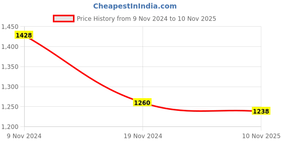 firstcry.com Little Bansi Full Sleeves Abstract Foil Printed Kurta With Solid Pyjama Set - Pink little bansi Price History Graph from 9 Nov 2024 to 10 Nov 2025