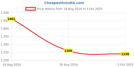 firstcry.com Little Bansi Full Sleeves Abstract Printed Kurta With Pyjama - Peachish Pink little bansi Price History Graph from 18 Aug 2024 to 3 Oct 2025