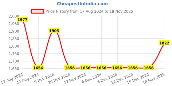 firstcry.com Little Bansi Full Sleeves All Over Floral Motif Print Kurta With Coordinated Lace Detailing Dhoti & Motif Print Jacket - Indigo Blue Sky Blue & White little bansi Price History Graph from 17 Aug 2024 to 18 Nov 2025
