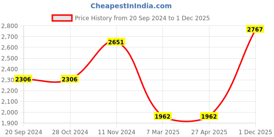 firstcry.com Little Bansi Full Sleeves Bengali Floral Embroidery & Print Kurta With Floral Sharara With Embellished Tulle Dupatta - Orange Pink & White little bansi Price History Graph from 20 Sep 2024 to 1 Dec 2025