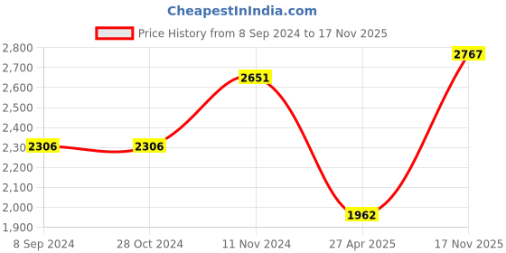 firstcry.com Little Bansi Full Sleeves Bengali Floral Embroidery & Print Kurta With Floral Sharara With Embellished Tulle Dupatta - Orange Pink & White little bansi Price History Graph from 8 Sep 2024 to 17 Nov 2025