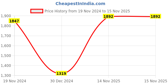 firstcry.com Little Bansi Full Sleeves Bird Printed Kurta With Sharara & Dupatta - Blue little bansi Price History Graph from 19 Nov 2024 to 15 Nov 2025