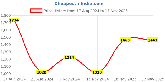 firstcry.com Little Bansi Full Sleeves Buttoned Kurta With Pajama - Blue little bansi Price History Graph from 17 Aug 2024 to 16 Nov 2025