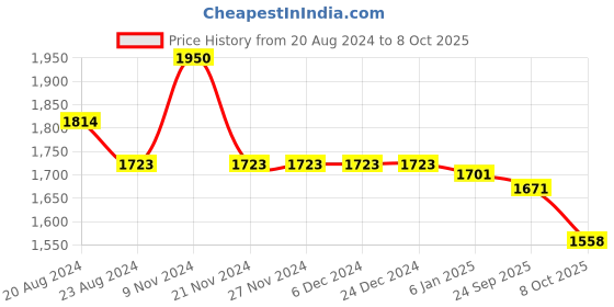 firstcry.com Little Bansi Full Sleeves Cow & Lotus Printed Kurta With Dhoti - Sky Blue little bansi Price History Graph from 20 Aug 2024 to 8 Oct 2025