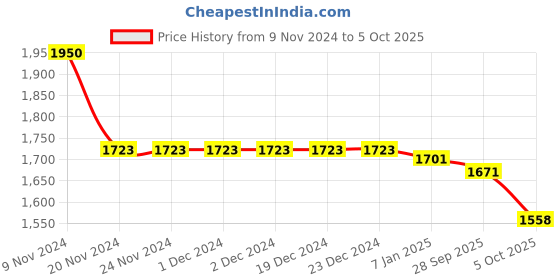 firstcry.com Little Bansi Full Sleeves Cow & Lotus Printed Kurta With Dhoti - Sky Blue little bansi Price History Graph from 9 Nov 2024 to 5 Oct 2025
