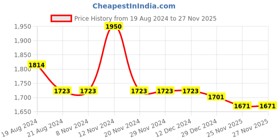 firstcry.com Little Bansi Full Sleeves Cow & Lotus Printed Kurta With Dhoti - Sky Blue little bansi Price History Graph from 19 Aug 2024 to 26 Nov 2025