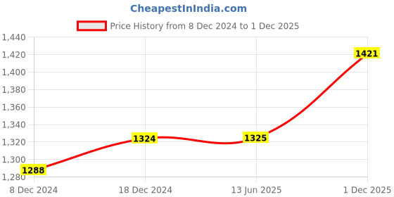 firstcry.com Little Bansi Full Sleeves Deer Print Kurta With Dhoti - Peach little bansi Price History Graph from 8 Dec 2024 to 1 Dec 2025