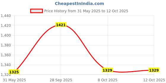 firstcry.com Little Bansi Full Sleeves Deer Print Kurta With Dhoti - Peach little bansi Price History Graph from 31 May 2025 to 12 Oct 2025