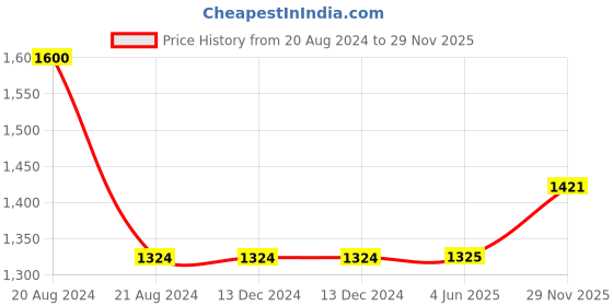 firstcry.com Little Bansi Full Sleeves Deer Print Kurta With Pyjama - Cream and White little bansi Price History Graph from 20 Aug 2024 to 29 Nov 2025