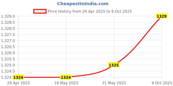 firstcry.com Little Bansi Full Sleeves Deer Print Kurta With Pyjama - Cream and White little bansi Price History Graph from 26 Apr 2025 to 9 Oct 2025