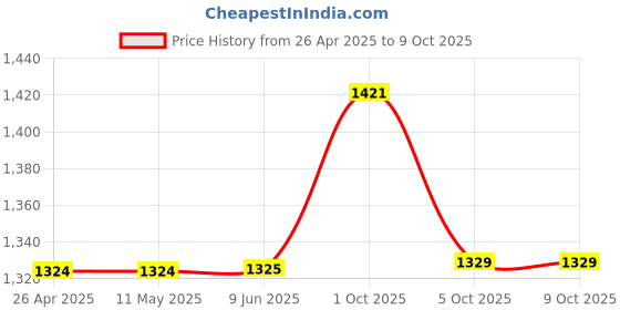 firstcry.com Little Bansi Full Sleeves Deer Print Kurta With Pyjama - Cream and White little bansi Price History Graph from 26 Apr 2025 to 8 Oct 2025