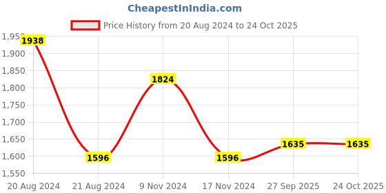 firstcry.com Little Bansi Full Sleeves Elephant Embroidered Kurta With Dhoti - Peach little bansi Price History Graph from 20 Aug 2024 to 23 Oct 2025