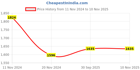 firstcry.com Little Bansi Full Sleeves Elephant Embroidered Kurta With Dhoti - Peach little bansi Price History Graph from 11 Nov 2024 to 9 Nov 2025