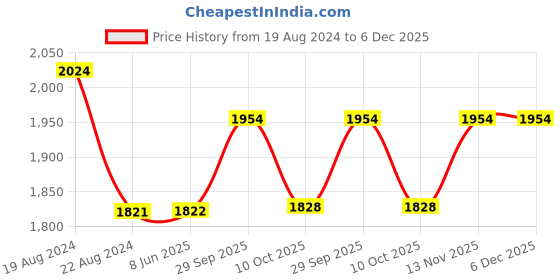 firstcry.com Little Bansi Full Sleeves Elephant Embroidery Kurta With Dhoti - Golden Yellow little bansi Price History Graph from 19 Aug 2024 to 5 Dec 2025