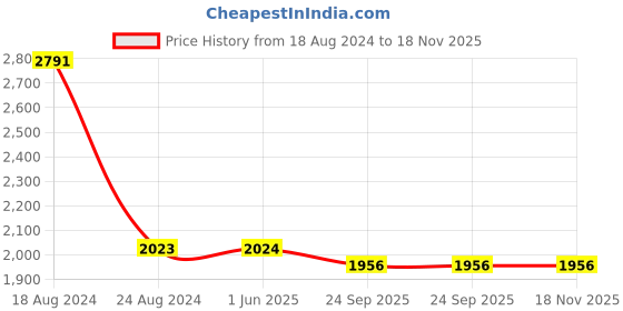 firstcry.com Little Bansi Full Sleeves Embroidered Lines & Gota Patti Detailed Kurta Sharara With Dupatta - Yellow little bansi Price History Graph from 18 Aug 2024 to 17 Nov 2025