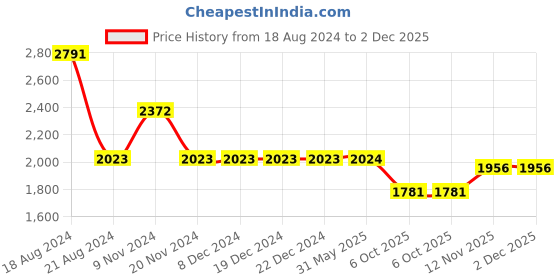 firstcry.com Little Bansi Full Sleeves Embroidered Lines & Gota Patti Detailed Kurta Sharara With Dupatta - Yellow little bansi Price History Graph from 18 Aug 2024 to 2 Dec 2025