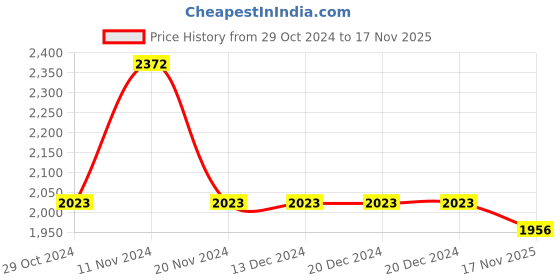 firstcry.com Little Bansi Full Sleeves Embroidered Lines & Gota Patti Detailed Kurta Sharara With Dupatta - Yellow little bansi Price History Graph from 29 Oct 2024 to 17 Nov 2025