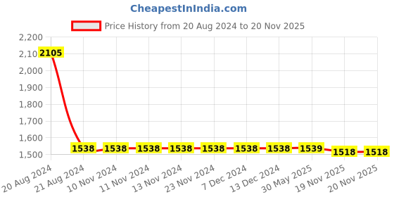 firstcry.com Little Bansi  Full  Sleeves Floral  Embroidered Jacket & Thread Work Detailed With Gota Lace Embellished Coordinating Kurta & Dhoti Set - Red & Cream little bansi Price History Graph from 20 Aug 2024 to 20 Nov 2025