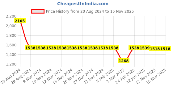 firstcry.com Little Bansi  Full  Sleeves Floral  Embroidered Jacket & Thread Work Detailed With Gota Lace Embellished Coordinating Kurta & Dhoti Set - Red & Cream little bansi Price History Graph from 20 Aug 2024 to 14 Nov 2025