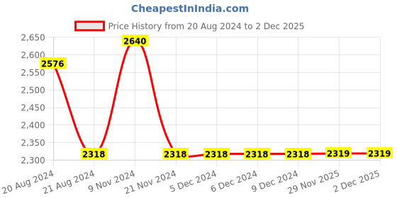 firstcry.com Little Bansi Full Sleeves Floral Embroidery Lining Kurta Palazzo With Dupatta  - Maroon little bansi Price History Graph from 20 Aug 2024 to 1 Dec 2025