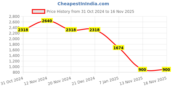 firstcry.com Little Bansi Full Sleeves Floral Embroidery Lining Kurta Palazzo With Dupatta - Maroon little bansi Price History Graph from 31 Oct 2024 to 15 Nov 2025