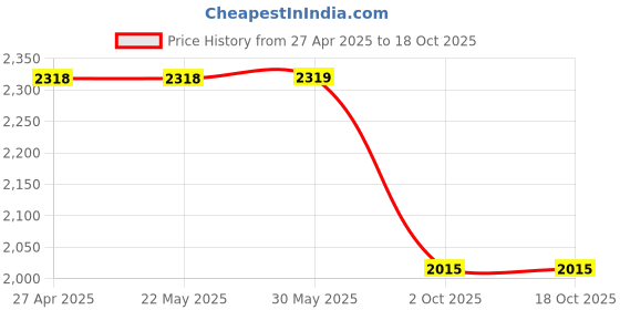 firstcry.com Little Bansi Full Sleeves Floral Embroidery Lining Kurta Palazzo With Dupatta - Violet little bansi Price History Graph from 27 Apr 2025 to 18 Oct 2025