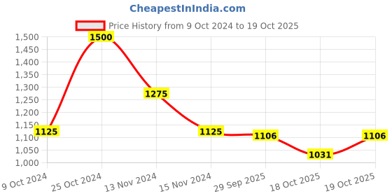 firstcry.com Little Bansi Full Sleeves Floral Foil Printed Kurta With Dhoti Set - Green little bansi Price History Graph from 9 Oct 2024 to 19 Oct 2025