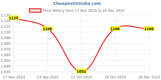 firstcry.com Little Bansi Full Sleeves Floral Foil Printed Kurta With Dhoti Set - Green little bansi Price History Graph from 17 Nov 2024 to 26 Dec 2025