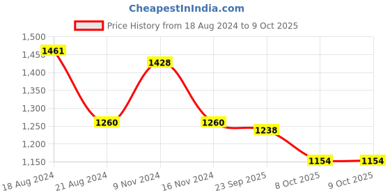 firstcry.com Little Bansi Full Sleeves Floral Foil Printed Kurta With Solid Pyjama - Dolphin Blue little bansi Price History Graph from 18 Aug 2024 to 9 Oct 2025