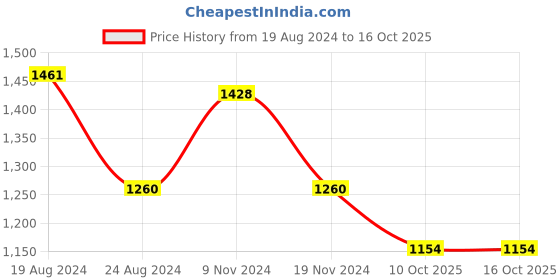 firstcry.com Little Bansi Full Sleeves Floral Foil Printed Kurta With Solid Pyjama - Dolphin Blue little bansi Price History Graph from 19 Aug 2024 to 16 Oct 2025