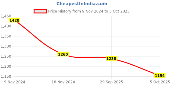 firstcry.com Little Bansi Full Sleeves Floral Foil Printed Kurta With Solid Pyjama - Dolphin Blue little bansi Price History Graph from 9 Nov 2024 to 5 Oct 2025