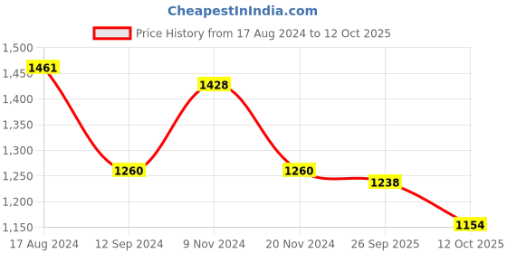 firstcry.com Little Bansi Full Sleeves Floral Foil Printed Kurta With Solid Pyjama - Dolphin Blue little bansi Price History Graph from 17 Aug 2024 to 12 Oct 2025