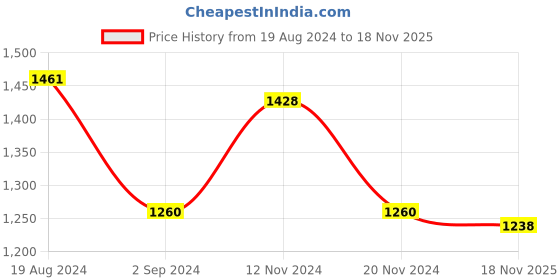 firstcry.com Little Bansi Full Sleeves Floral Foil Printed Kurta With Solid Pyjama - Dolphin Blue little bansi Price History Graph from 19 Aug 2024 to 18 Nov 2025
