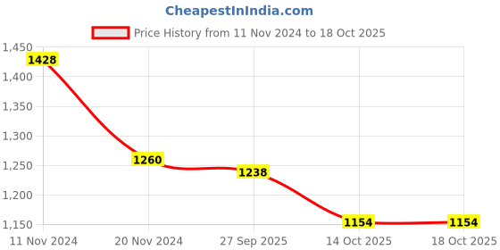 firstcry.com Little Bansi Full Sleeves Floral Foil Printed Kurta With Solid Pyjama - Dolphin Blue little bansi Price History Graph from 11 Nov 2024 to 18 Oct 2025