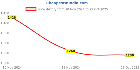 firstcry.com Little Bansi Full Sleeves Floral Foil Printed Kurta With Solid Pyjama - Dolphin Blue little bansi Price History Graph from 10 Nov 2024 to 29 Oct 2025