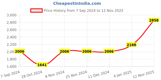 firstcry.com Little Bansi Full Sleeves Floral Parsi Embroidery Work Kurta With Floral Print Sharara And Dupatta - White little bansi Price History Graph from 7 Sep 2024 to 12 Nov 2025