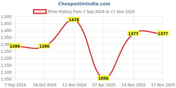 firstcry.com Little Bansi Full Sleeves Floral Print Kurta & Coordinated Lace Detailing Dhoti Set - Sea Green & Cream little bansi Price History Graph from 7 Sep 2024 to 16 Nov 2025