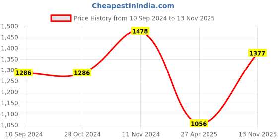 firstcry.com Little Bansi Full Sleeves Floral Print Kurta & Coordinated Lace Detailing Dhoti Set - Sea Green & Cream little bansi Price History Graph from 10 Sep 2024 to 13 Nov 2025