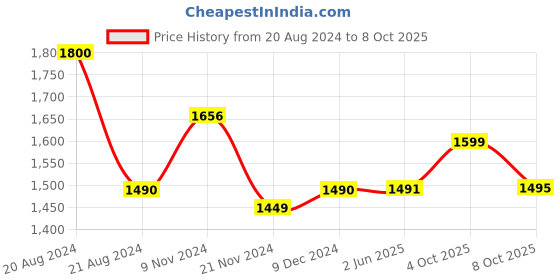 firstcry.com Little Bansi Full Sleeves Floral Print Kurta With Pajama - Cream little bansi Price History Graph from 20 Aug 2024 to 8 Oct 2025