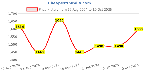 firstcry.com Little Bansi Full Sleeves Floral Print Kurta With Pajama - Green little bansi Price History Graph from 17 Aug 2024 to 19 Oct 2025