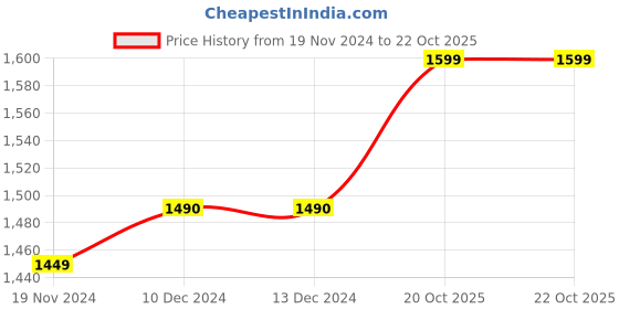firstcry.com Little Bansi Full Sleeves Floral Print Kurta With Pajama - Green little bansi Price History Graph from 19 Nov 2024 to 22 Oct 2025