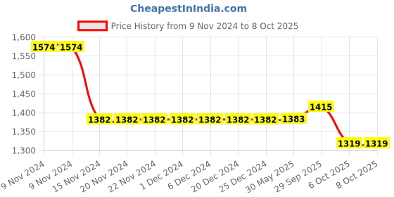 firstcry.com Little Bansi Full Sleeves Floral Print Kurta With Salwar & Dupatta - Yellow little bansi Price History Graph from 9 Nov 2024 to 8 Oct 2025