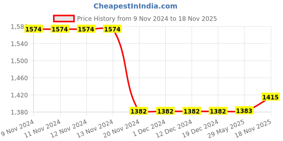 firstcry.com Little Bansi Full Sleeves Floral Print Kurta With Salwar & Dupatta - Yellow little bansi Price History Graph from 9 Nov 2024 to 18 Nov 2025